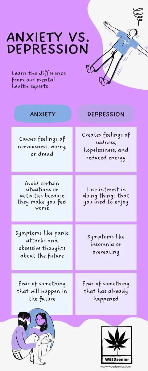 What's The Difference Between Anxiety and Depression? Infographic